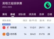 开运体育官方入口-包含曼联连胜四场重返英超前四利物浦皇马全输球的词条