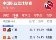 开运体育网页版-包含主场作战不失利，球队领跑积分榜的词条