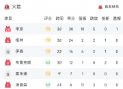 开运体育入口-关于火箭主场不敌小牛，德罗赞轰分狂胜国王的信息