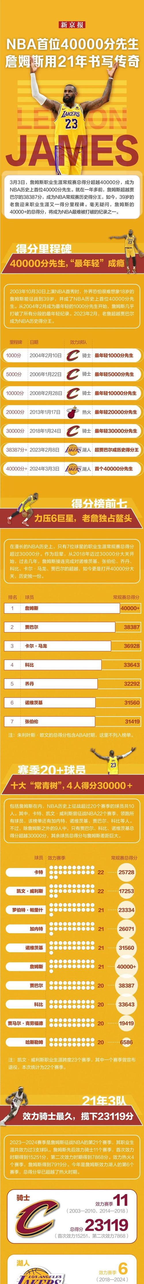 关于美国职业篮球：詹姆斯连续+得分，领先得分榜的信息