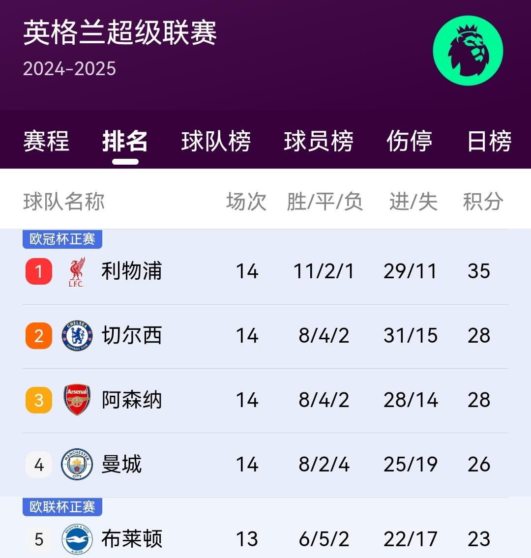 包含曼联连胜四场重返英超前四利物浦皇马全输球的词条