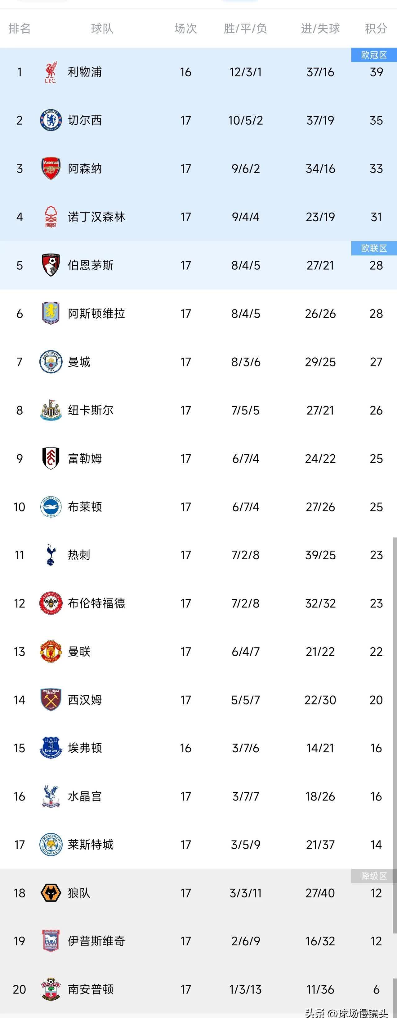 关于利物浦豪取三分，稳坐积分榜榜首的信息