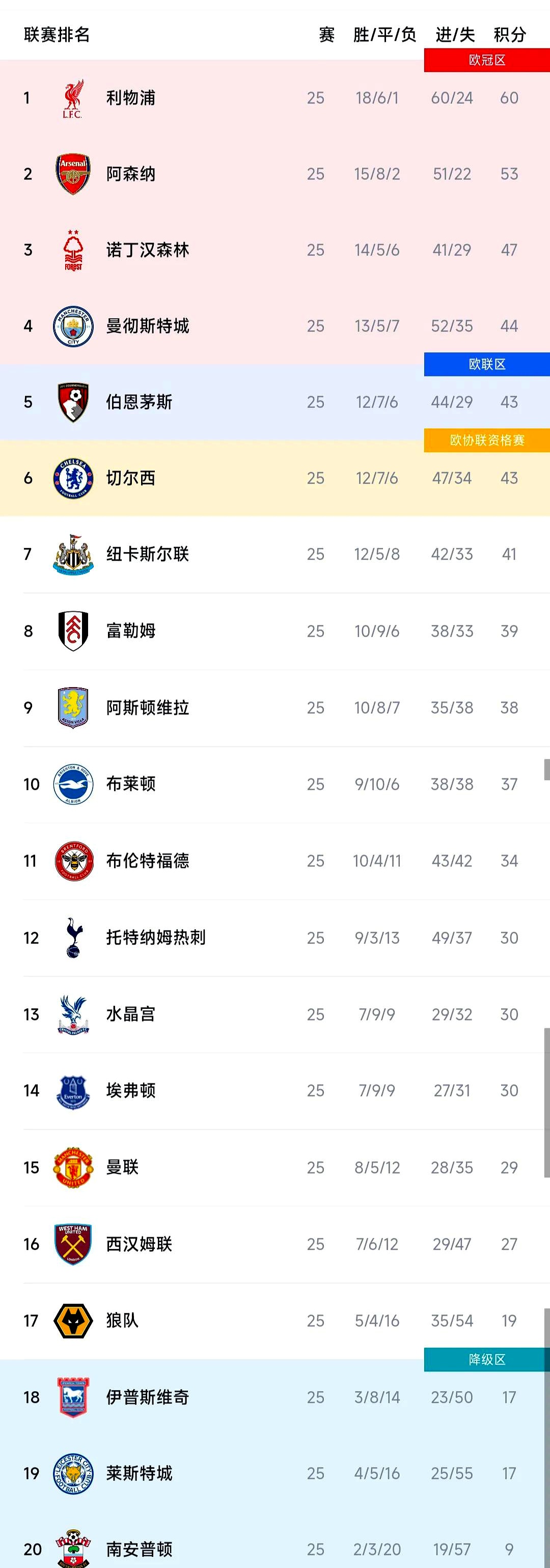 关于利物浦豪取三分，稳坐积分榜榜首的信息