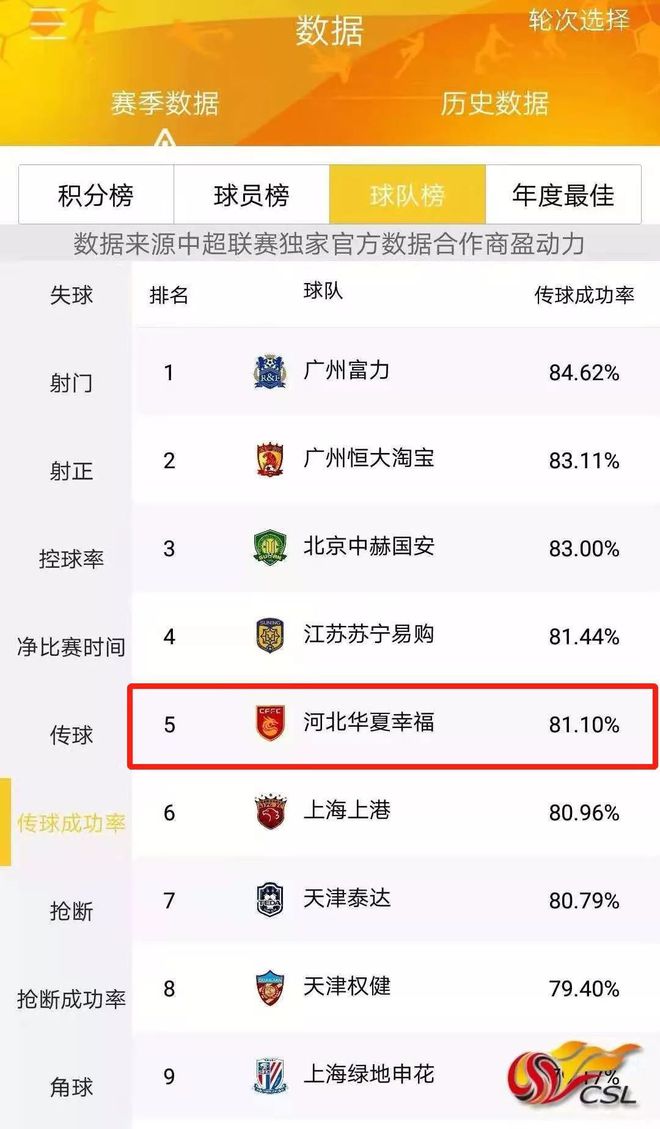华夏幸福客场险胜，积分榜位置有所提升