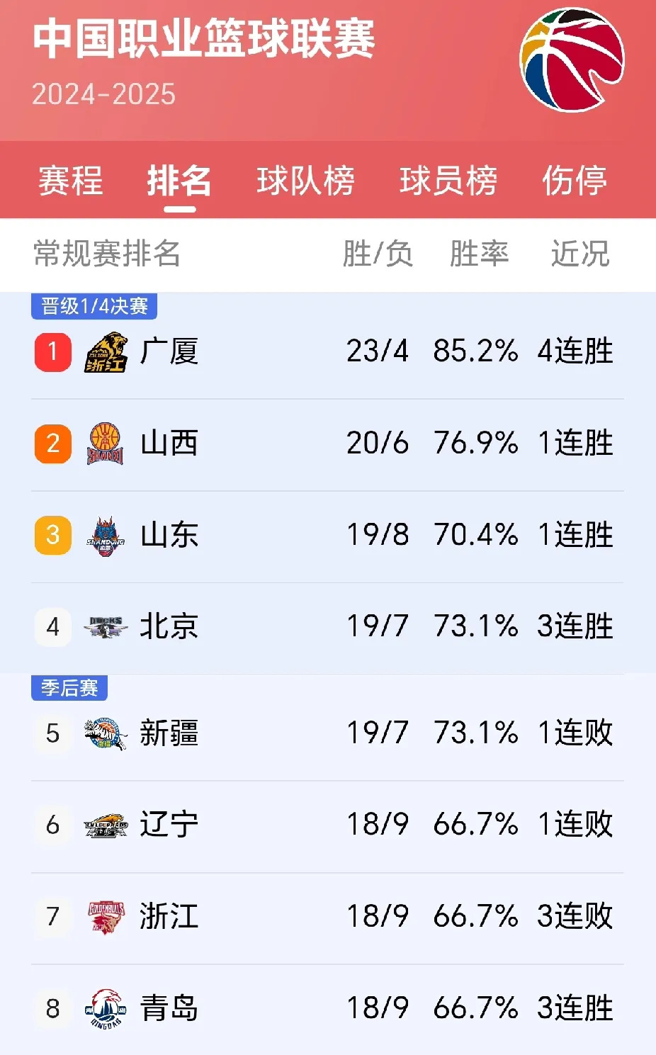 包含主场作战不失利，球队领跑积分榜的词条