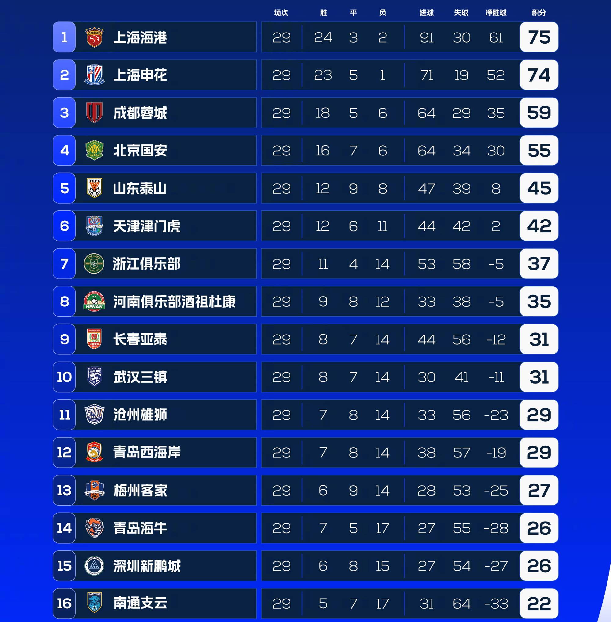 苏宁战平恒大，积分榜仍排名第二