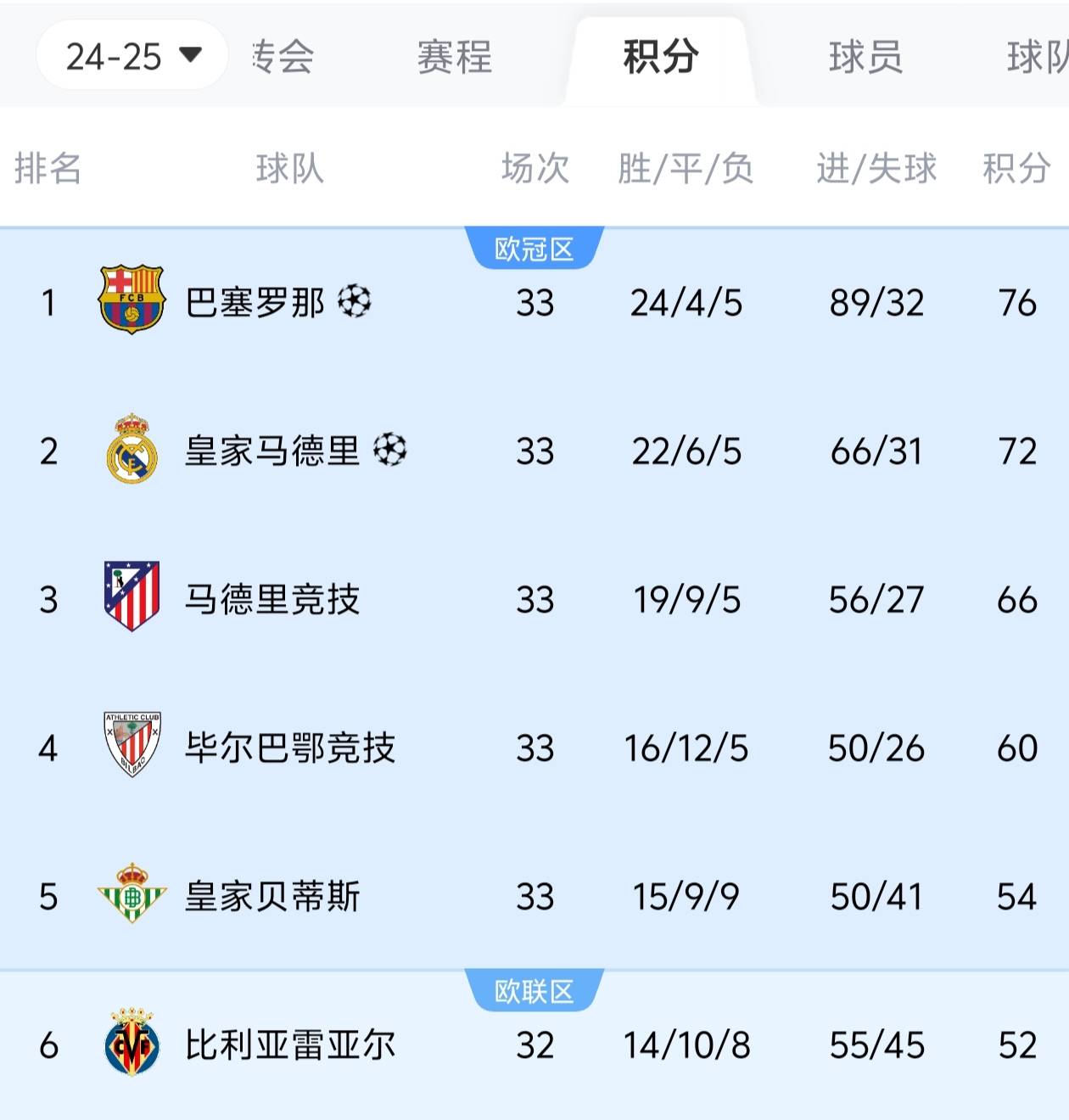 皇家马德里客场连胜，雄心勃发