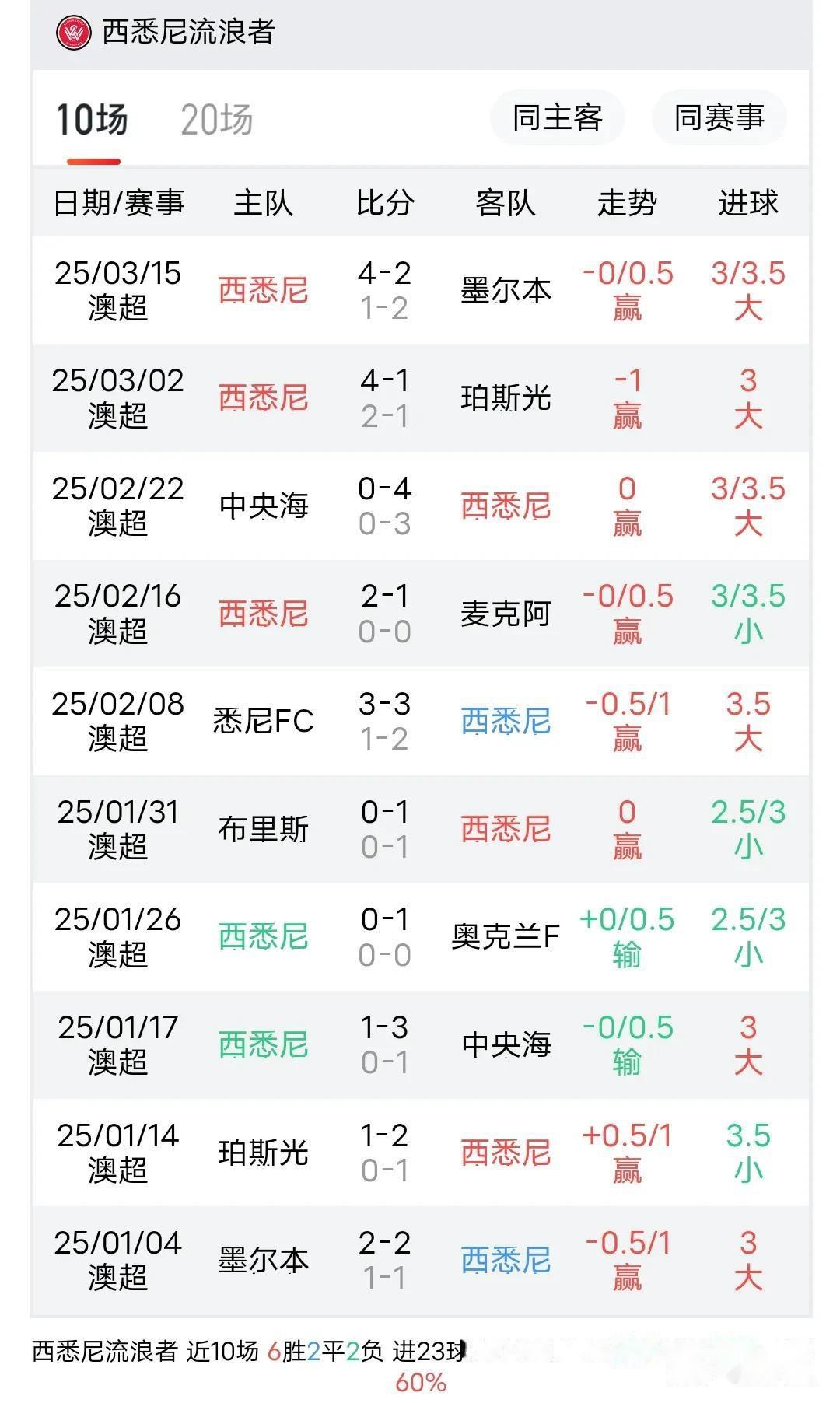 关于西悉尼流浪者阵容磨合加速，迎接严峻挑战的信息
