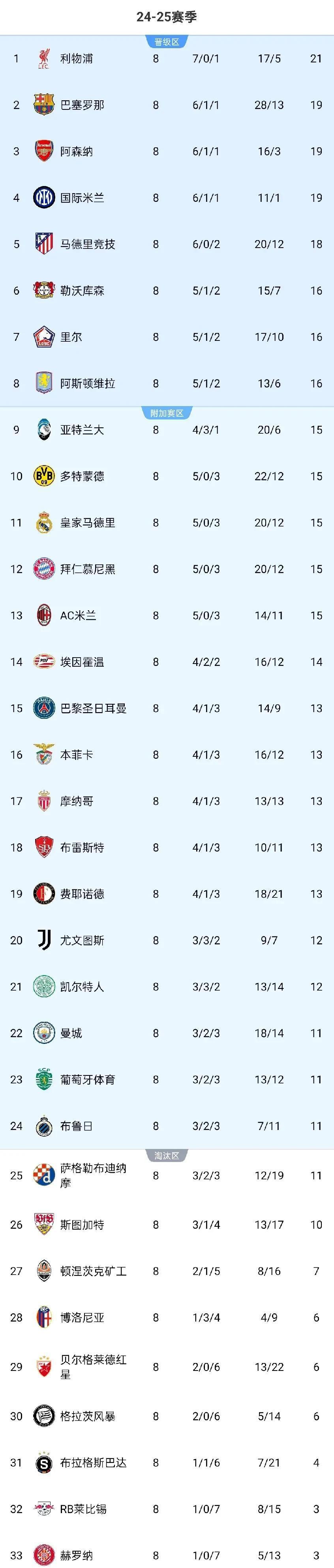 世俱杯夺冠赔率:大巴黎1赔35领跑曼城超皇马