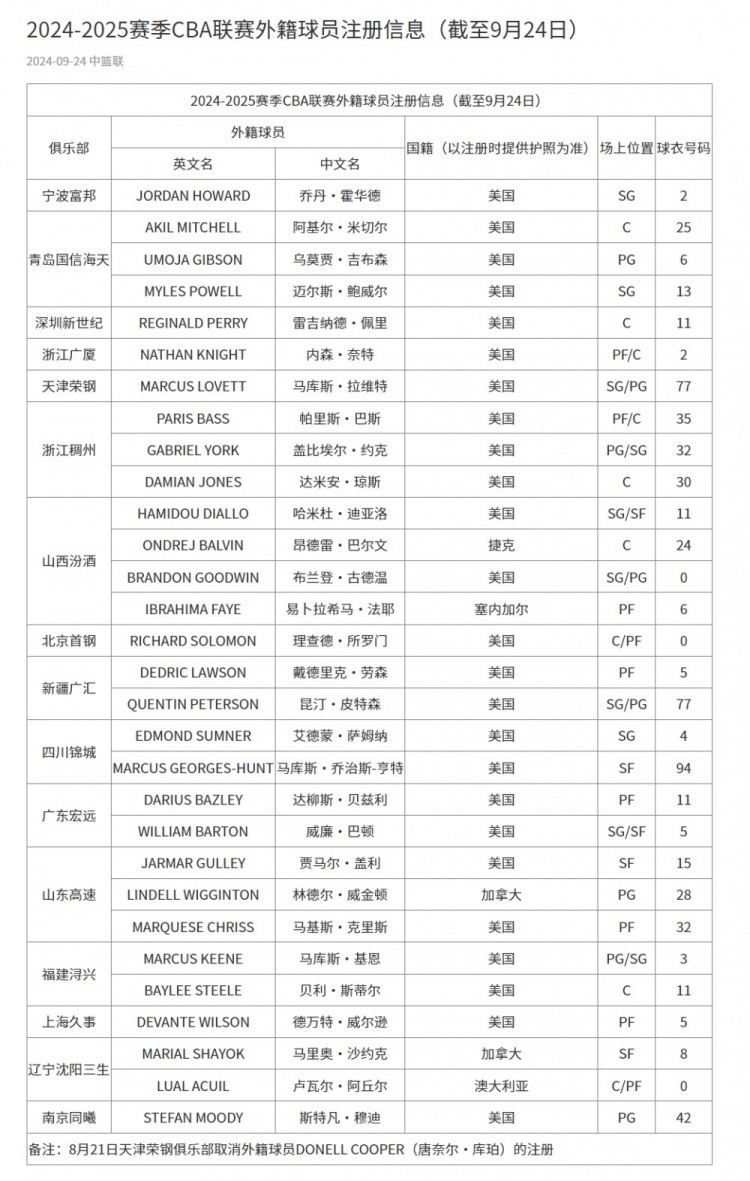 开云体育登录-包含CBA新赛季两大变化：限制外援更换次数+放宽注册年龄的词条
