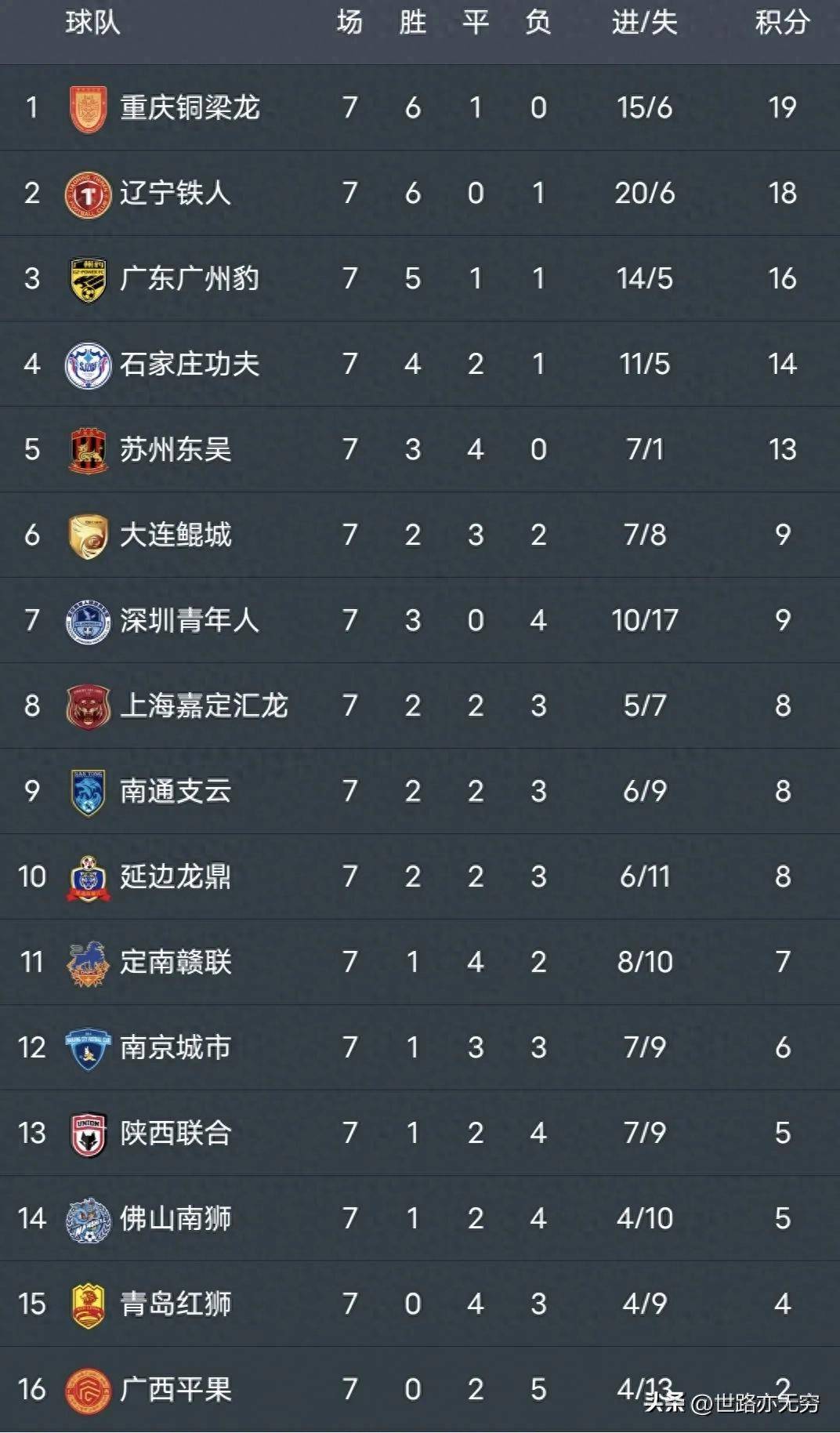 开云体育app-中甲联赛积分榜：重庆铜梁龙喜迎三连胜稳居前两名，广州豹落后冲超区8分(中甲即时积分榜)