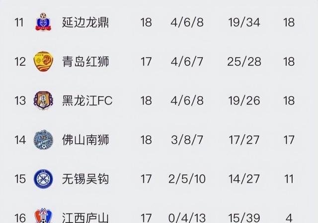中甲联赛积分榜：重庆铜梁龙喜迎三连胜稳居前两名，广州豹落后冲超区8分(中甲即时积分榜)
