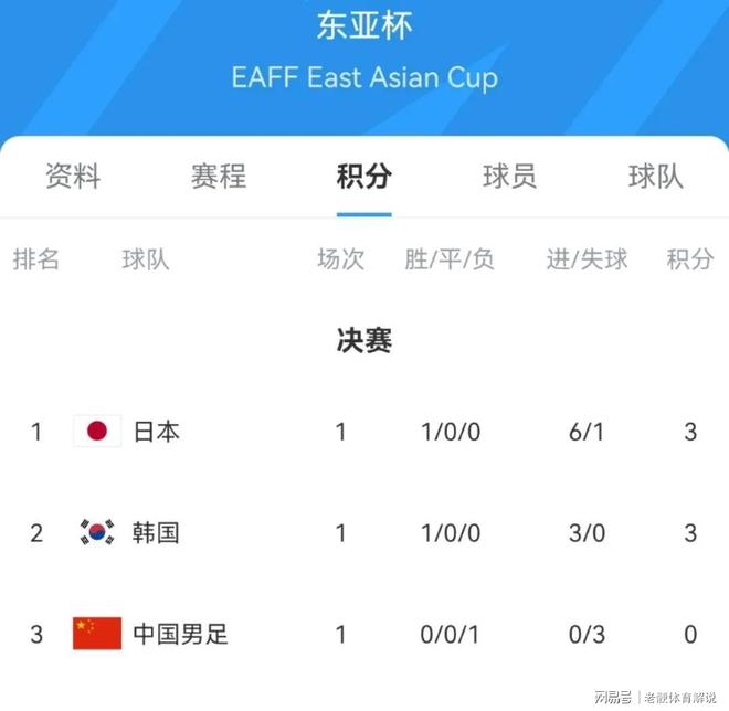 日本1-0韩国！卫冕东亚杯+3次夺冠超国足，30岁混血射手5球夺金靴(东亚杯日本21中国)