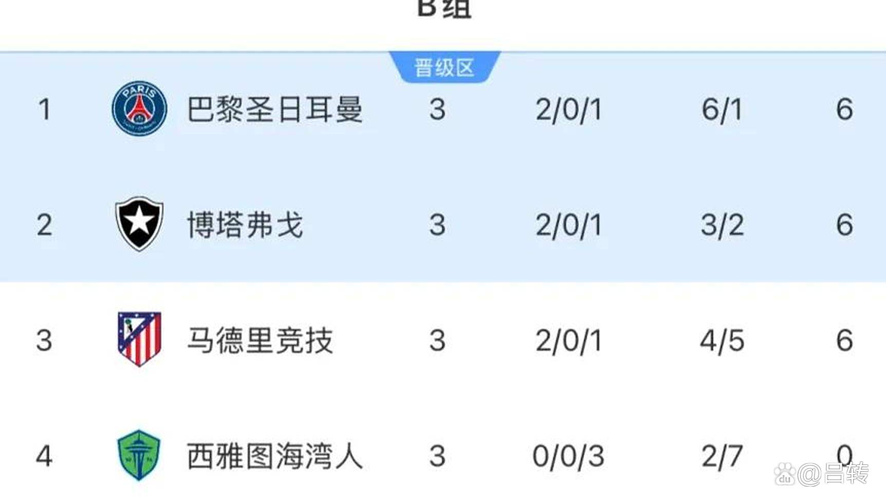 开云体育官网-关于巴黎圣日耳曼4-0大胜马竞，赛后评分：巴黎17号名列榜首的信息