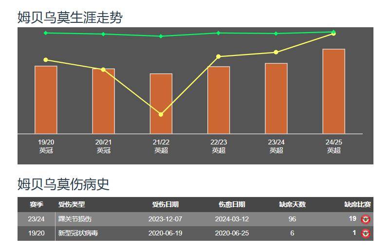 关于姆贝乌莫的500万英镑浮动不容易实现，取的信息