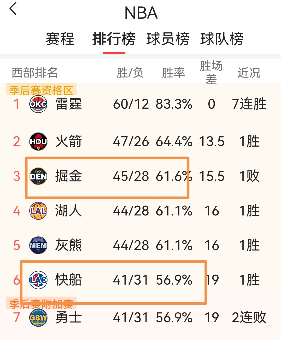 开云体育电脑版-关于保罗快船队史记录：助攻榜第一、抢断榜第二、得分榜第六的信息