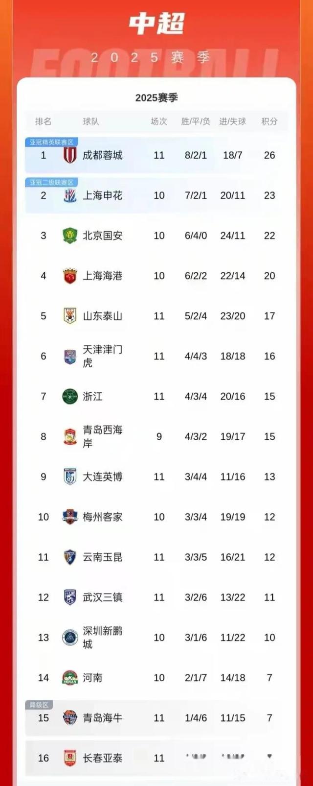包含蓉城5-0大胜新鹏城，国安4-0、泰山3-1，中超积分榜最新公布的词条