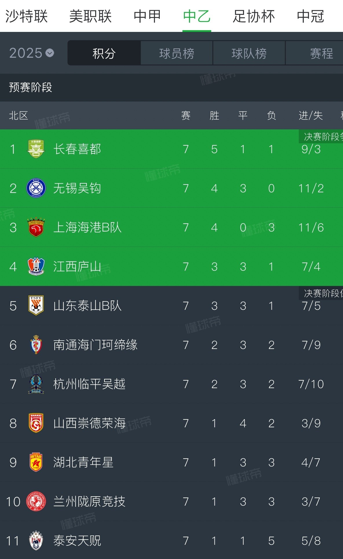 随着南京1-0，上海2-1，广西0-1，中甲积分榜出炉，最惨球队诞生(中甲积分榜20172018)