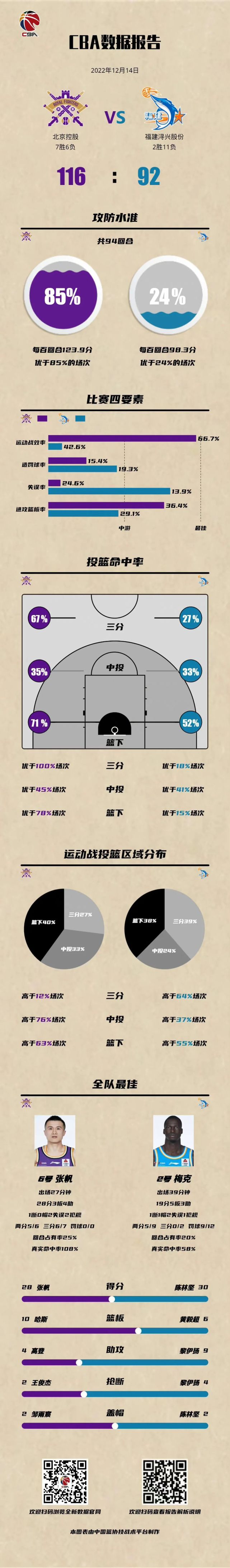 河南男篮失利于福建，需尽快调整的简单介绍